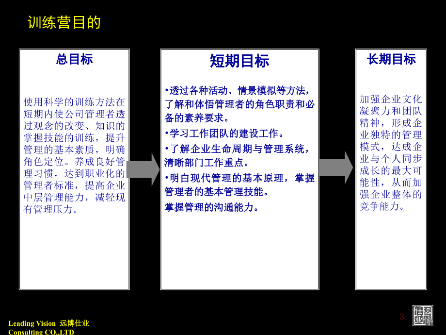 某数控公司现代管理技能基础训练_第3页