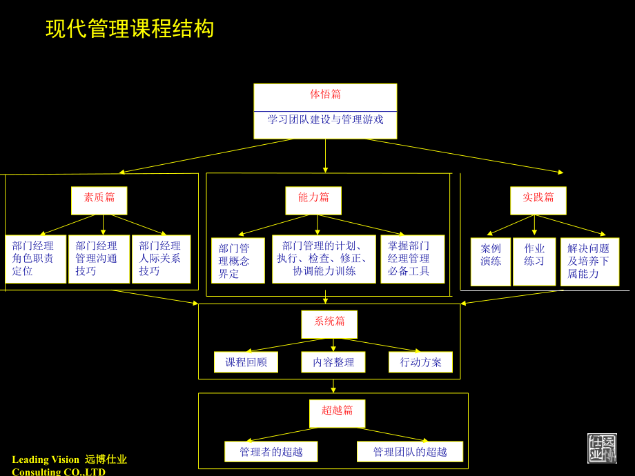 某数控公司现代管理技能基础训练_第4页