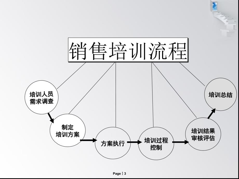 销售人员培训计划书PPT参考课件_第3页