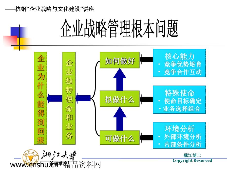 企业战略及文化管理培训讲义_第3页