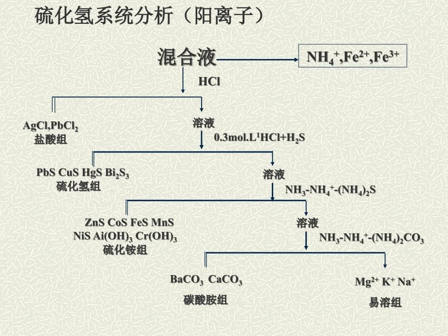 普通化学课件中国农业大学演示课件_第5页