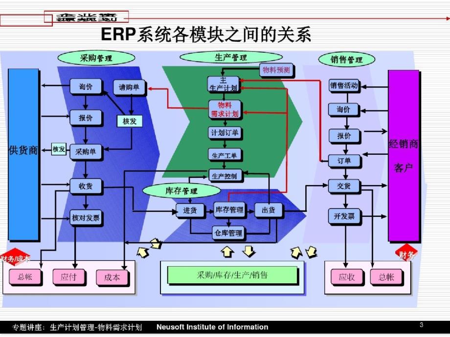 生产计划管理：物料需求计划-完整版_第3页