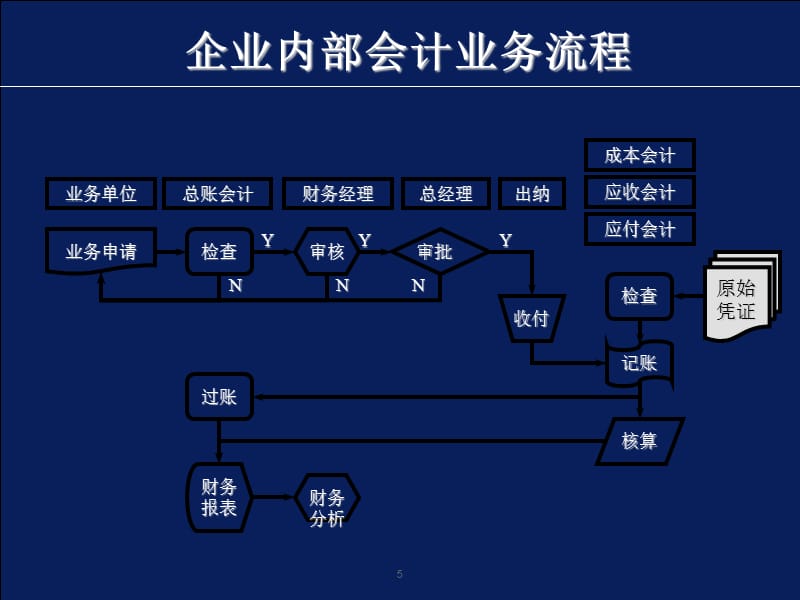 非财务人员的财务培训重要PPT参考课件_第5页