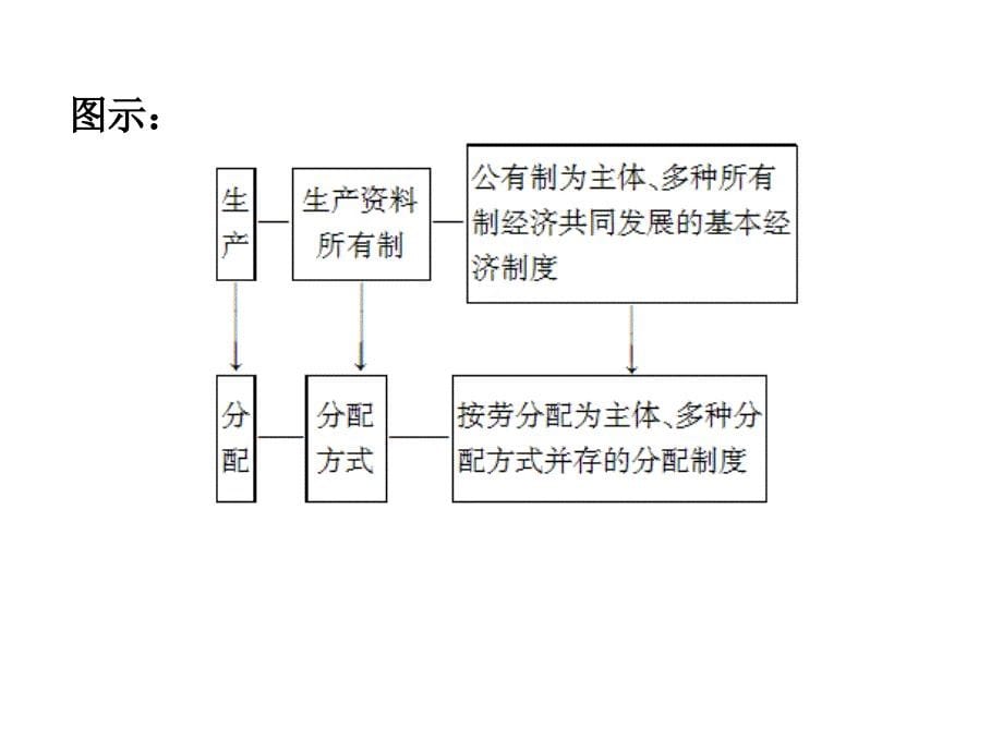 高三政治一轮复习课件：第七课个人收入的分配新人教必修演示课件_第5页