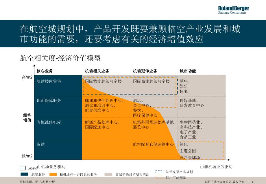 全球著名空港城市及临空经济区发展成果_第4页