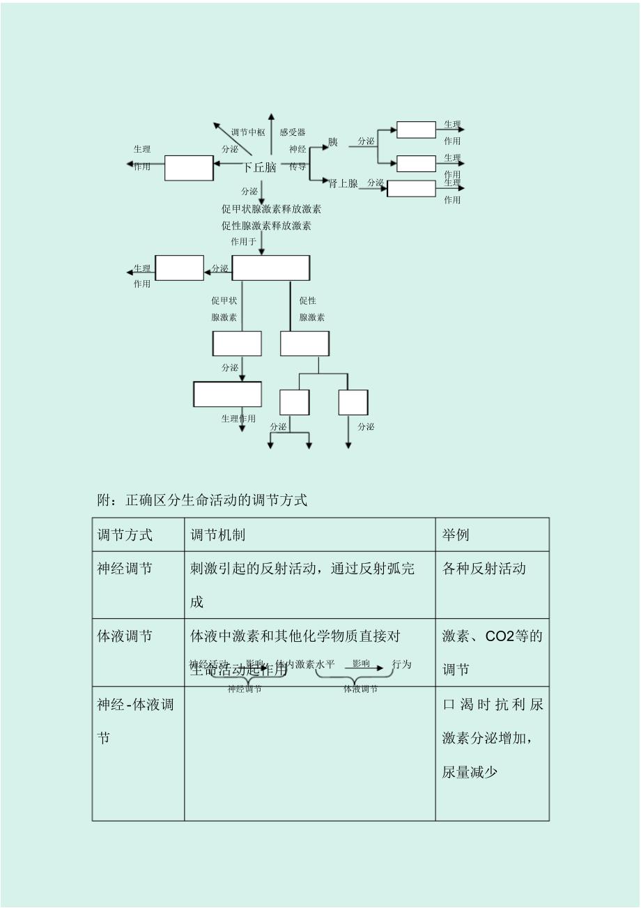 2020届高考生物二轮专题复习讲义：专题五稳态及调节_第3页