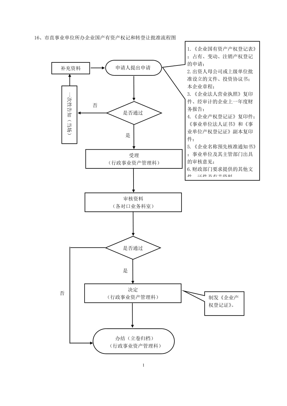 16、市直事业单位所办企业国产有资产权记和转登让批准流程_第1页