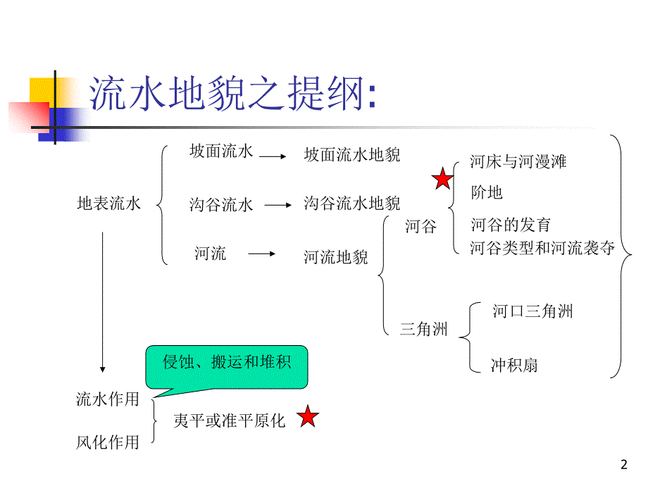 自然地理学第五章第三节流水地貌演示课件_第2页