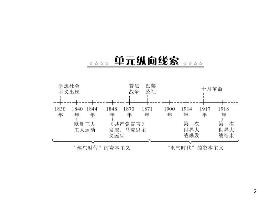 高考历史一轮：第10讲马克思主义的诞生和俄国十月革命的胜利人教版演示课件_第2页