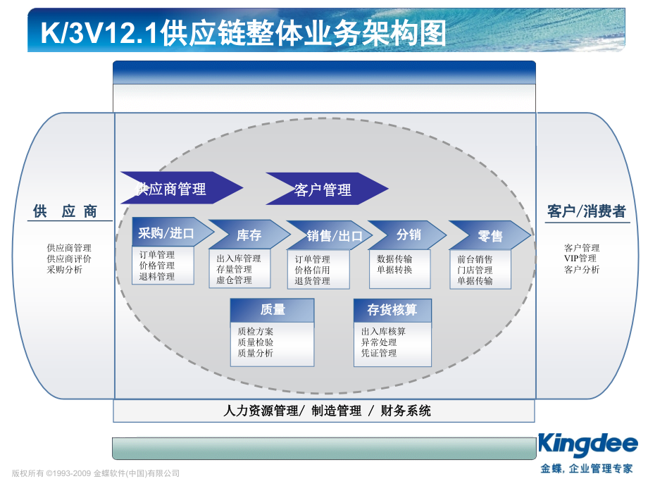 金蝶K3WISEV121销售管理产品培训教材_第1页