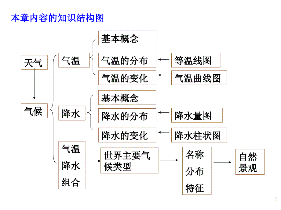 高中区域地理--世界气候和自然景观用演示课件_第2页