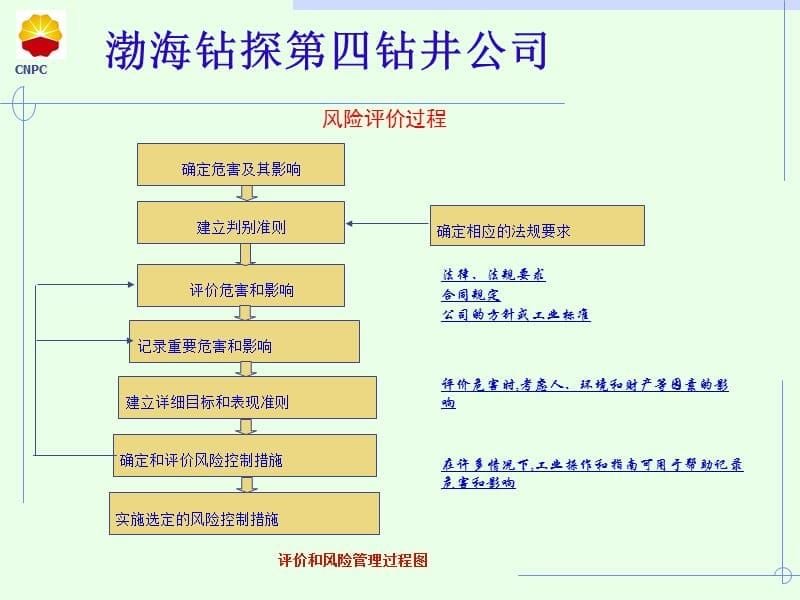 钻井公司HSE风险管理教材_第5页