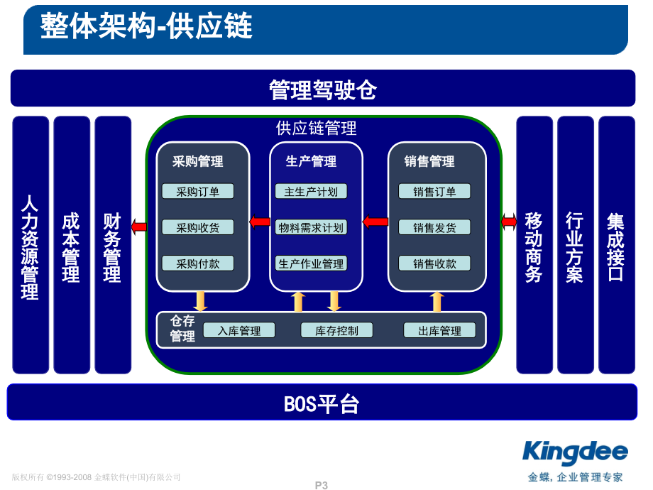 金蝶K3WISEV121采购管理产品培训_第3页