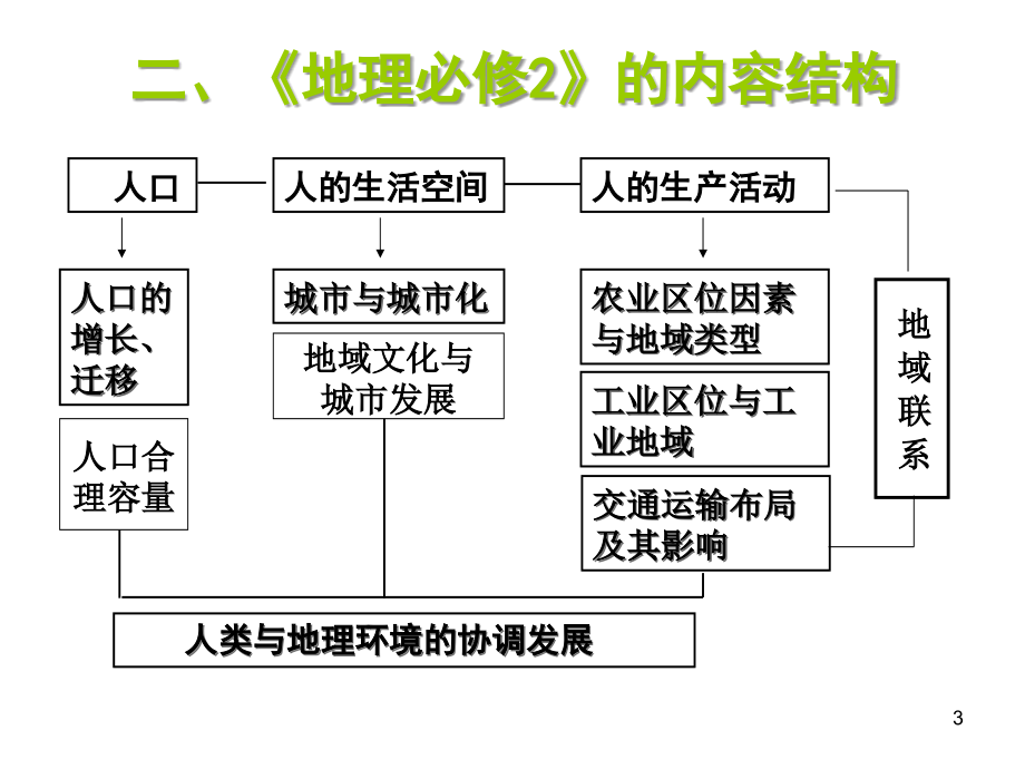 高一地理必修二复习演示课件_第3页