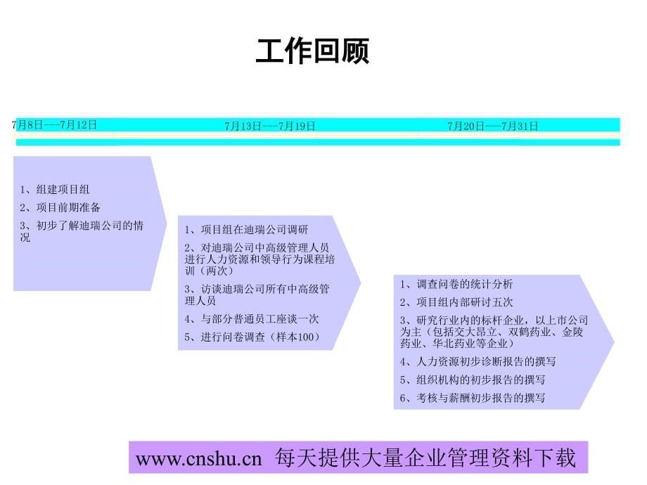 长春某有限公司人力资源管理诊断报告_第5页