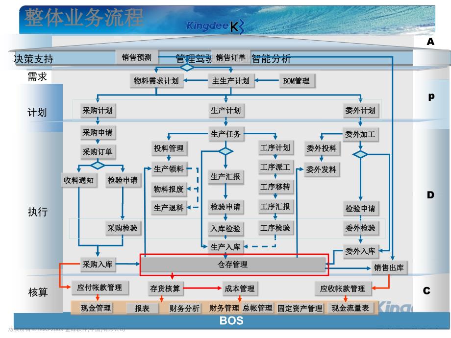 金蝶K3库存管理产品培训课件_第3页