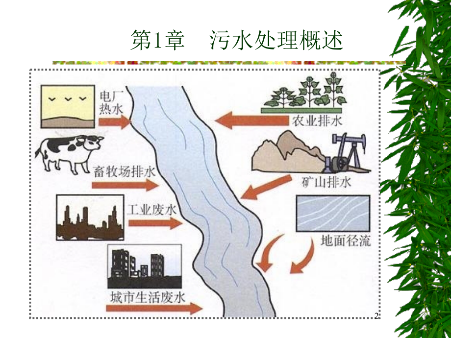 概述第二章物理处理法演示课件_第2页