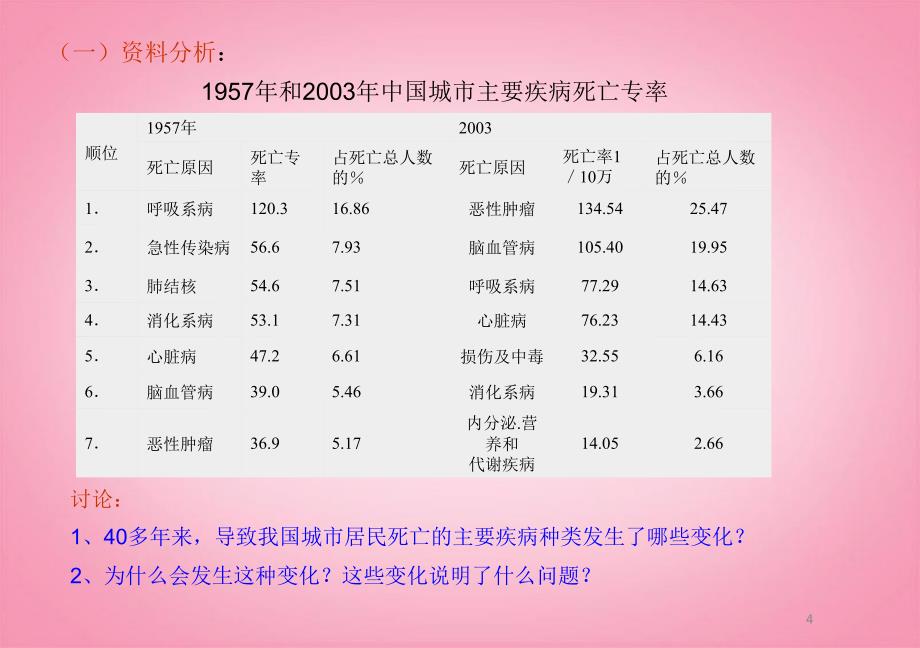 吉林省长春市第一零四中学八年级生物下册选择健康的生活方式演示课件_第4页