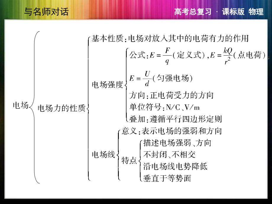 高三物理本章整合6静电场演示课件_第3页