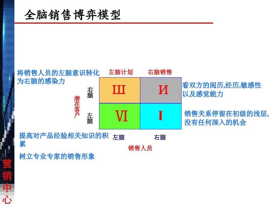 销售人员业务技能培训教材_第5页