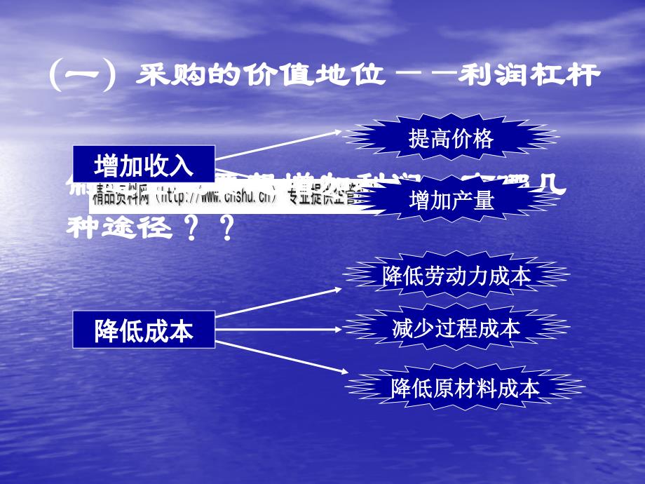 采购的价值地位与作用（_第1页