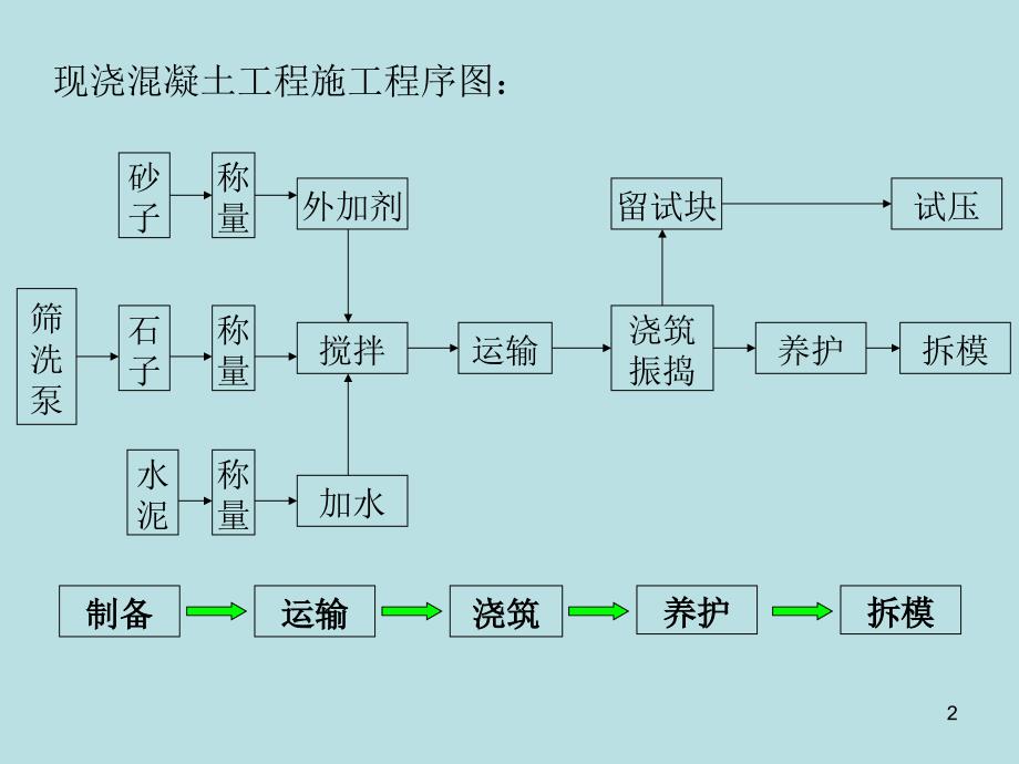 第四章钢筋混凝土工程PPT演示课件_第2页