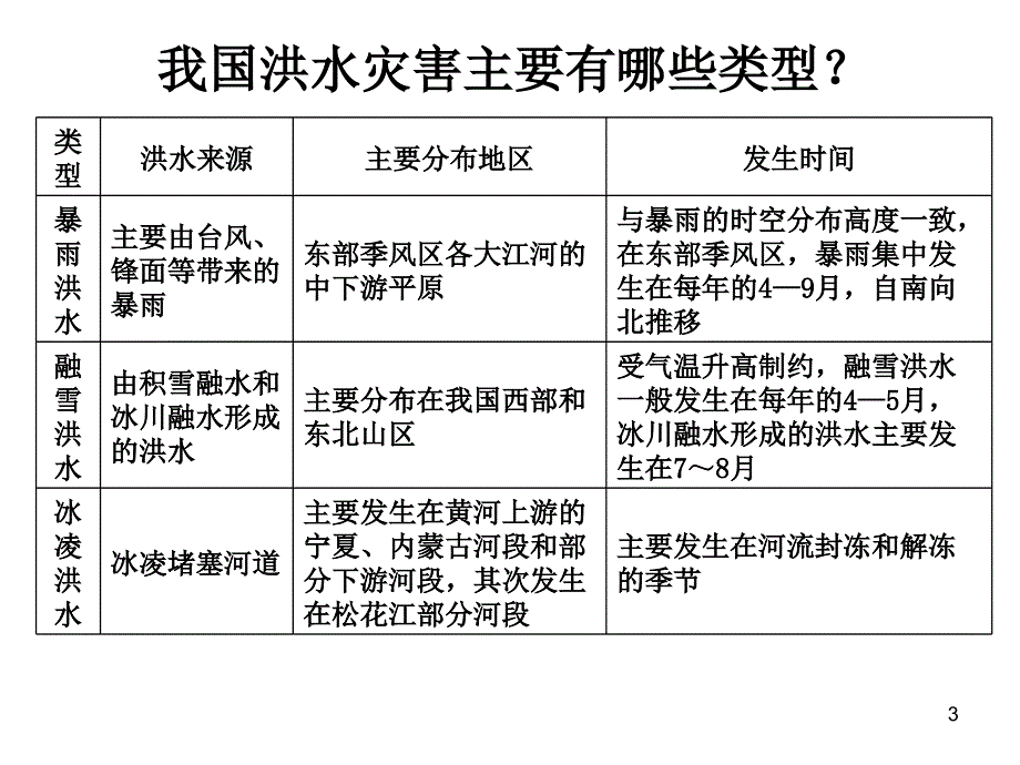 高中地理选修五中国的水文灾害演示课件_第3页