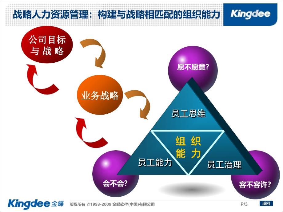 金蝶HR产品培训--能力素质模型讲义_第3页