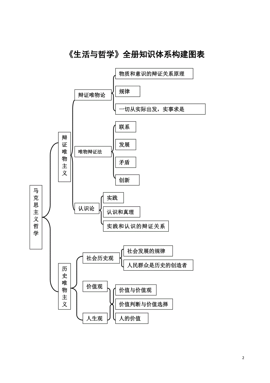 高中政治必修四知识总体框架_第2页