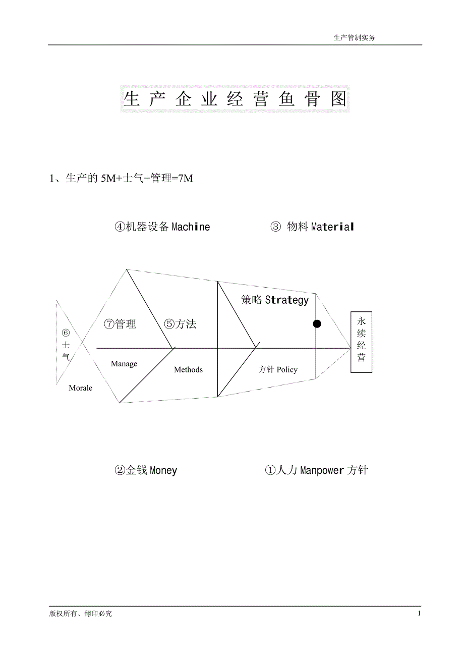 生产管制实务——生产企业经营鱼骨图_第1页