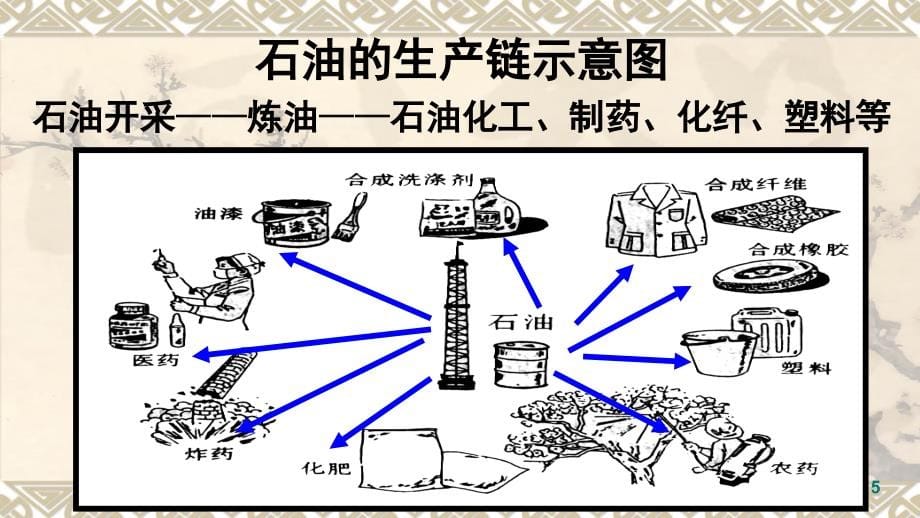 非可再生资源的开发的利用PPT_第5页