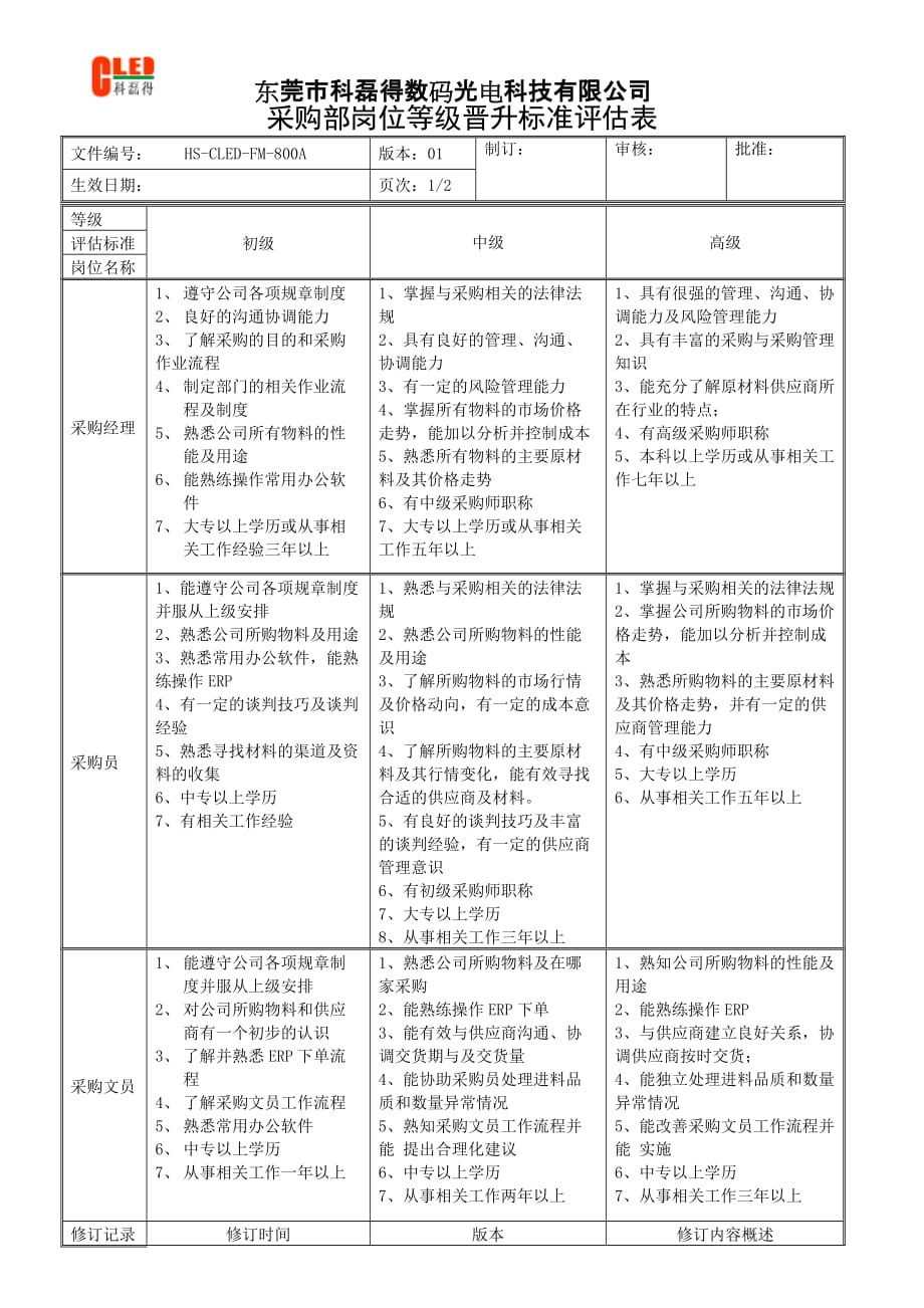 采购部岗位等级晋升标准表._第1页