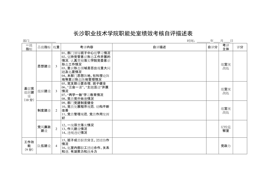 长沙职业技术学院职能处室绩效考核自评描述表_第1页