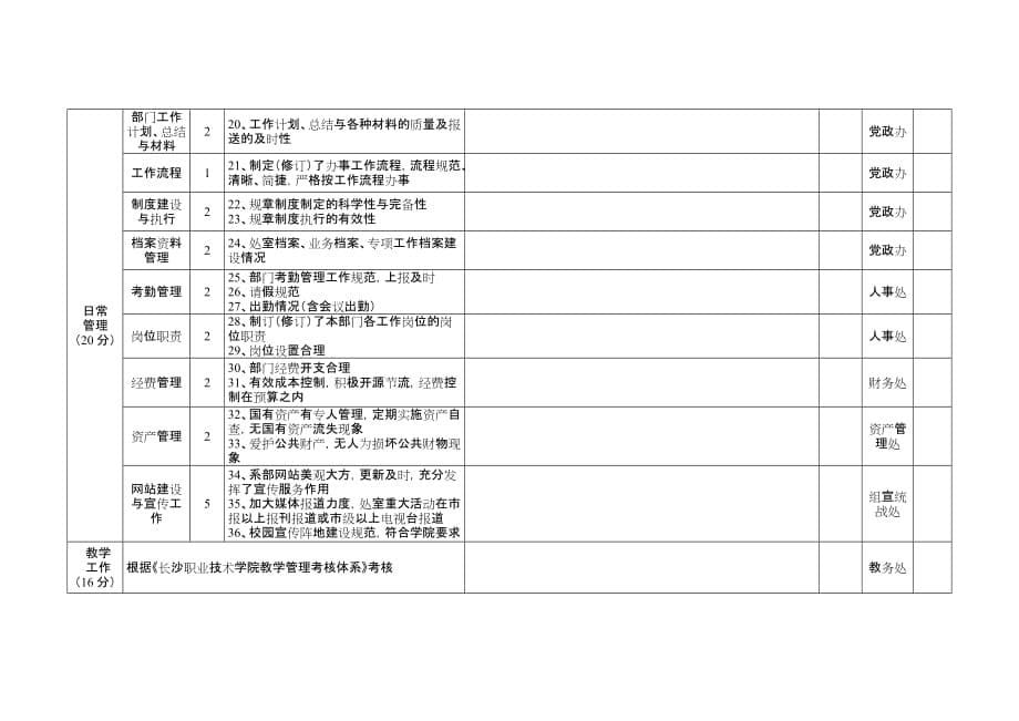 长沙职业技术学院职能处室绩效考核自评描述表_第5页