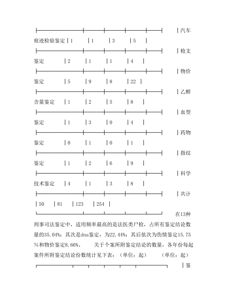 中国XX司法鉴定制度实证调研报告（上）_第3页