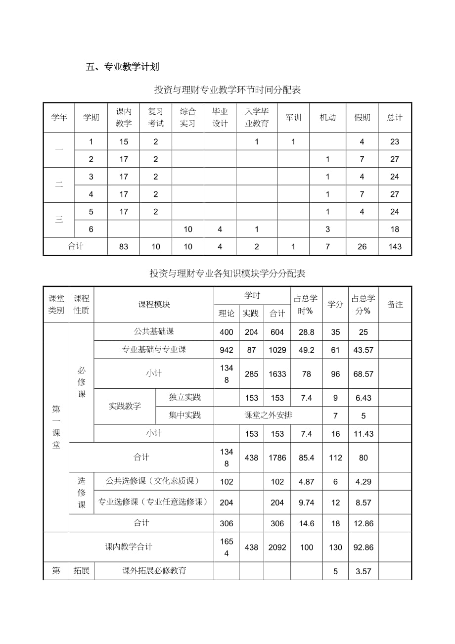 【财务管理投资管理 】投资与理财专业人才培养方案_第3页