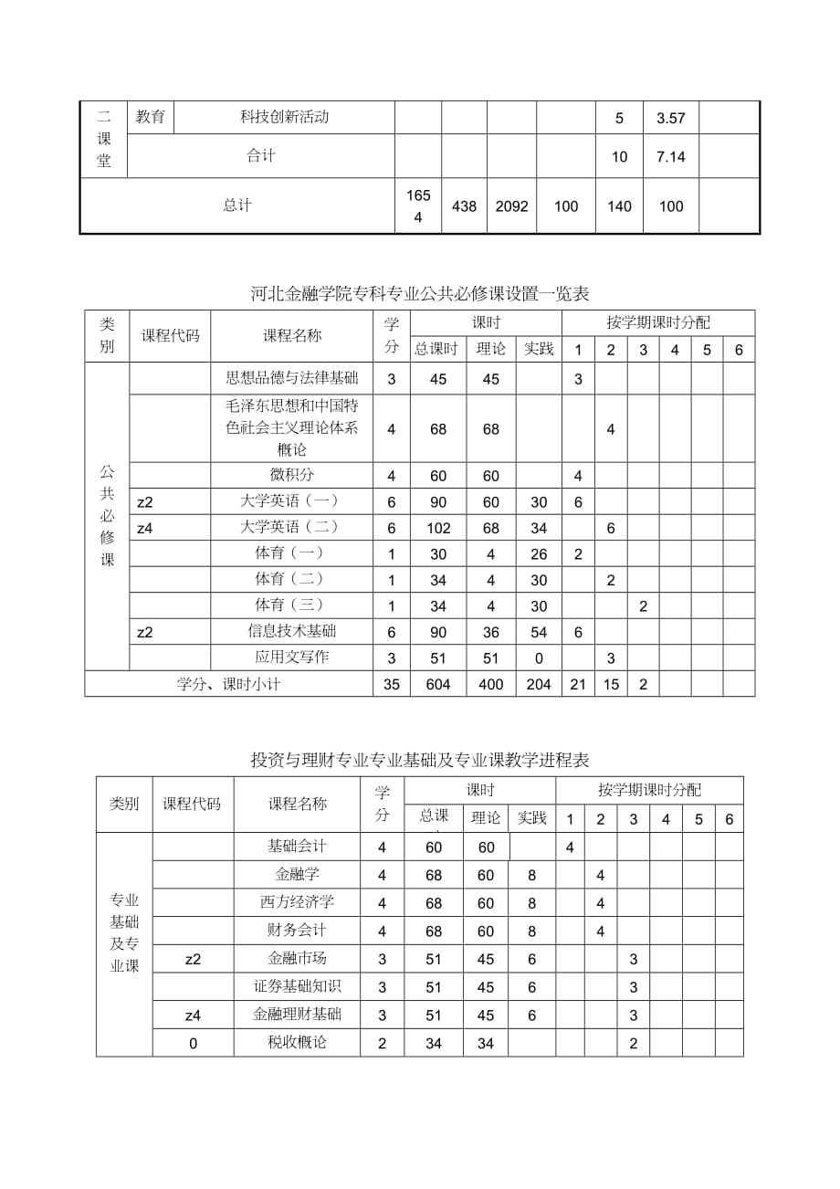 【财务管理投资管理 】投资与理财专业人才培养方案_第4页