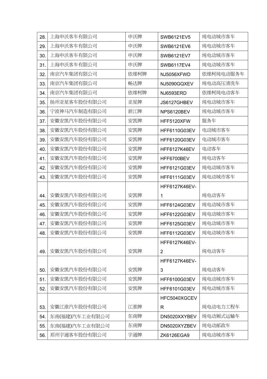 【财务管理税务规划 】首批减免车船税的车型目录_第5页