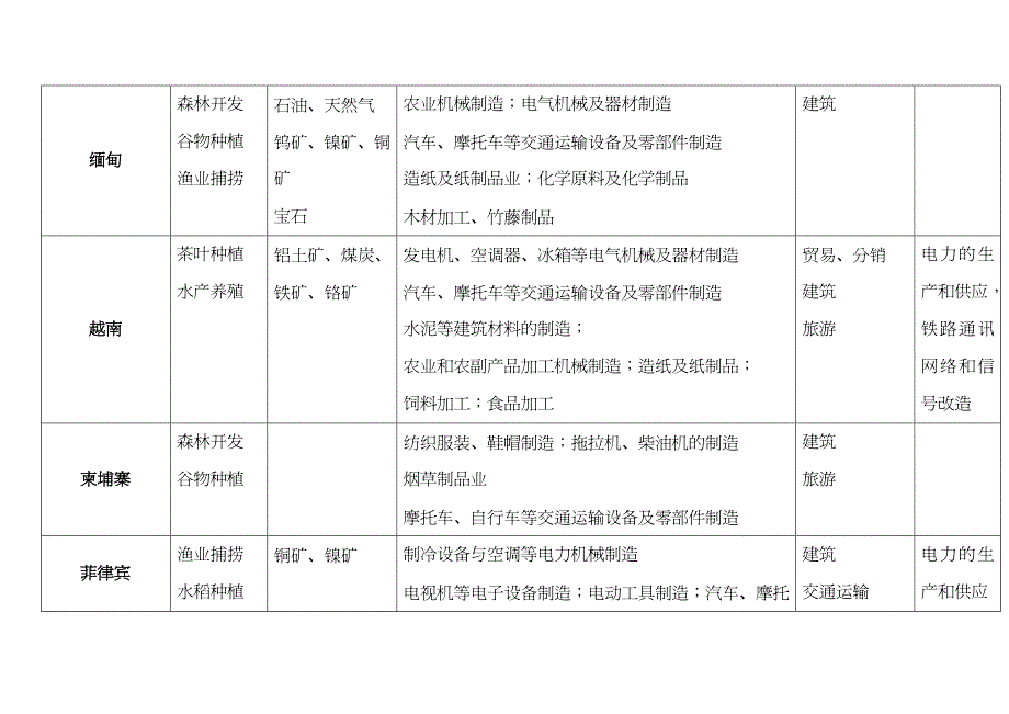 【财务管理投资管理 】对外投资国别产业导向目录_第3页