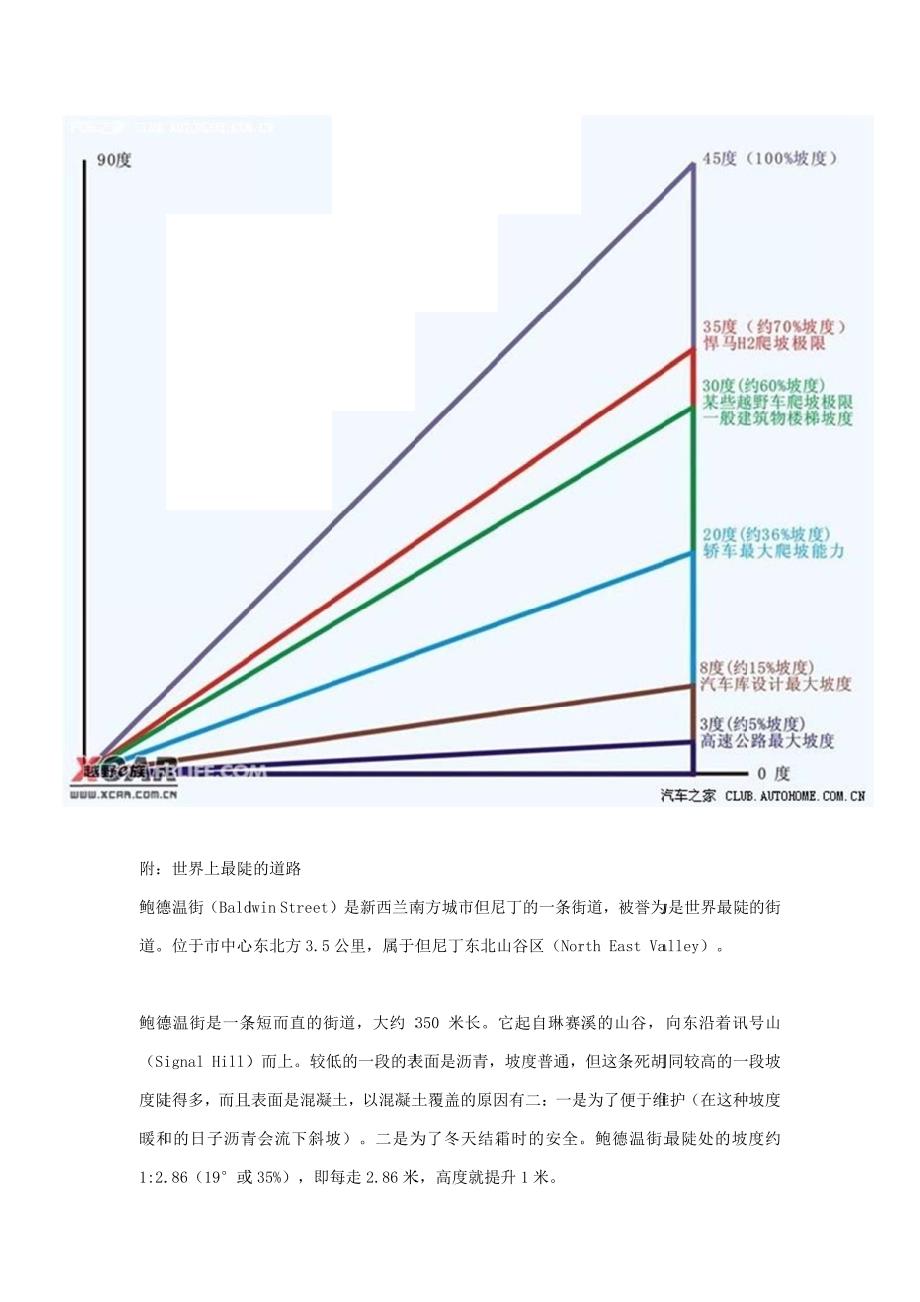 关于公路坡度的表示和标准._第2页