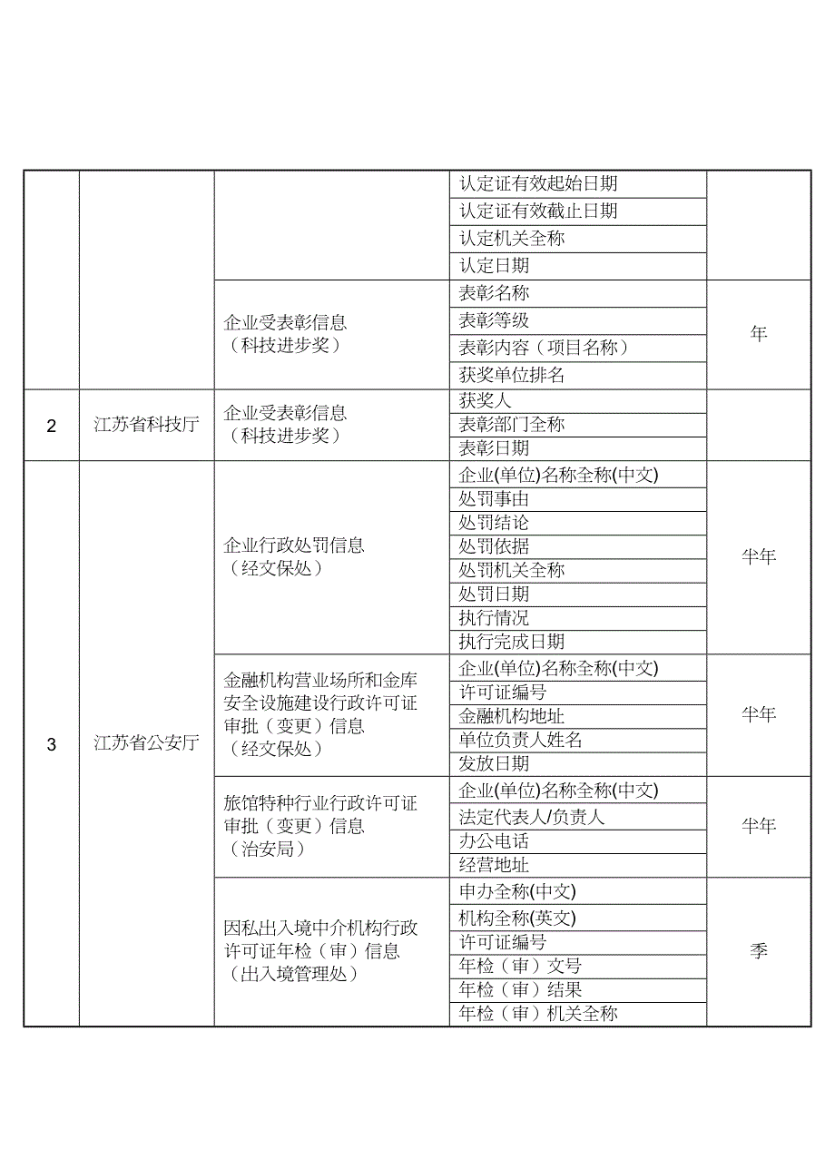 【财务管理信用管理 】省公共信用信息系统第批归集数据项_第2页