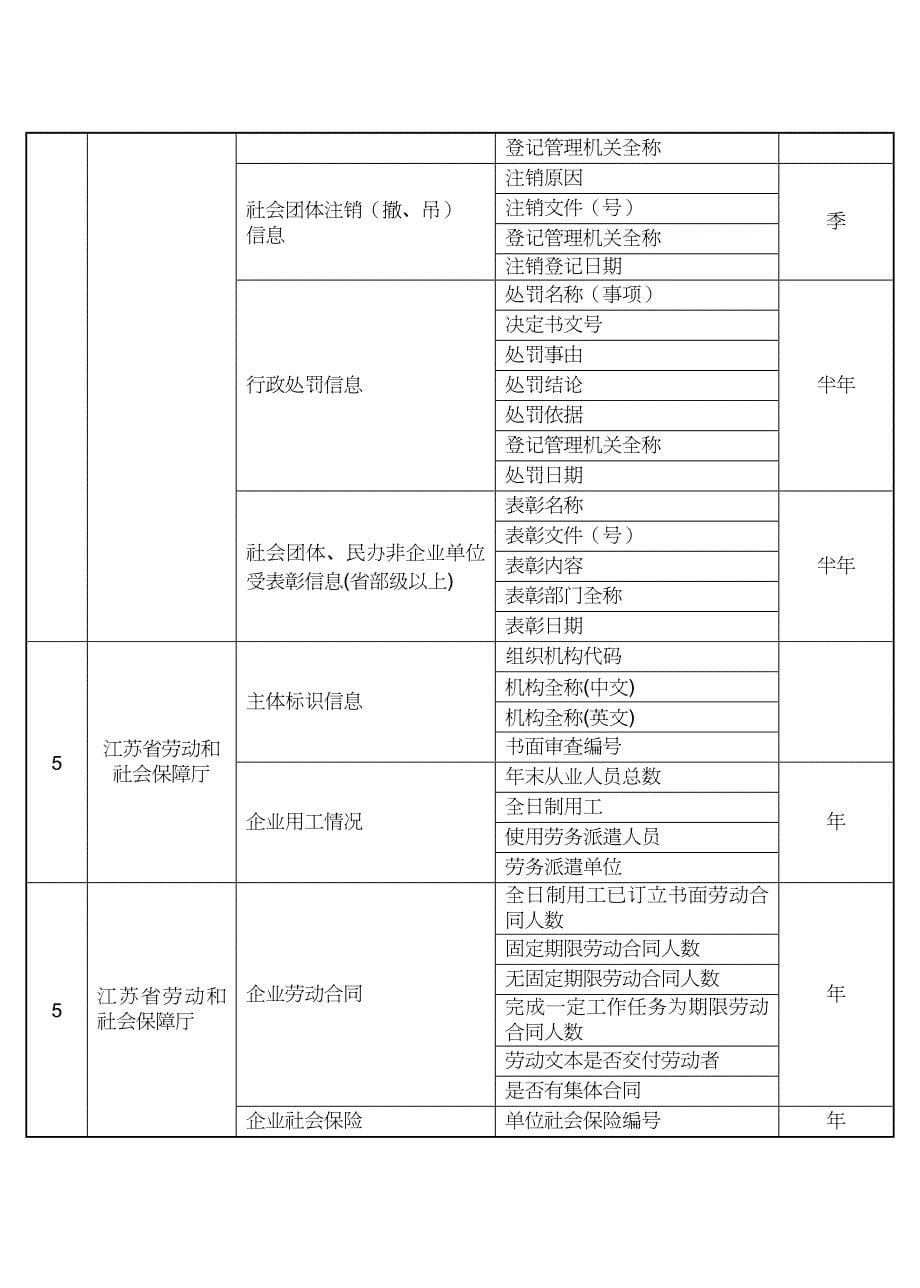 【财务管理信用管理 】省公共信用信息系统第批归集数据项_第5页