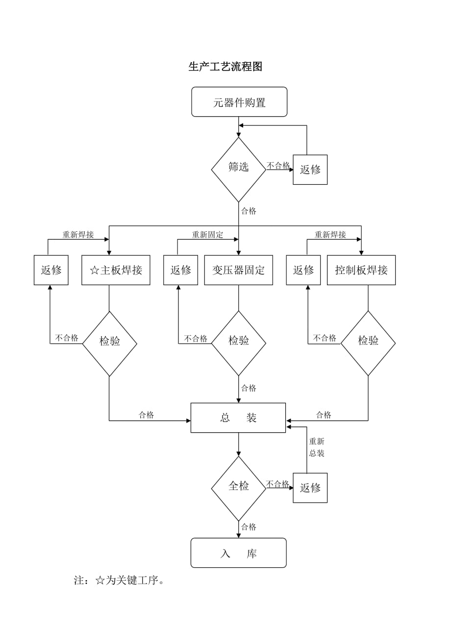 医疗器械生产工艺流程图._第1页