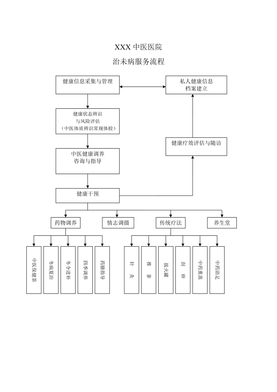 治未病服务流程图._第1页