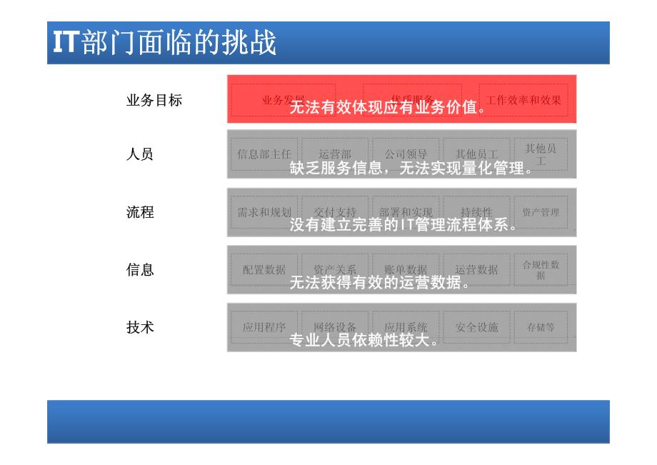 IT部门管理(草案)_第4页