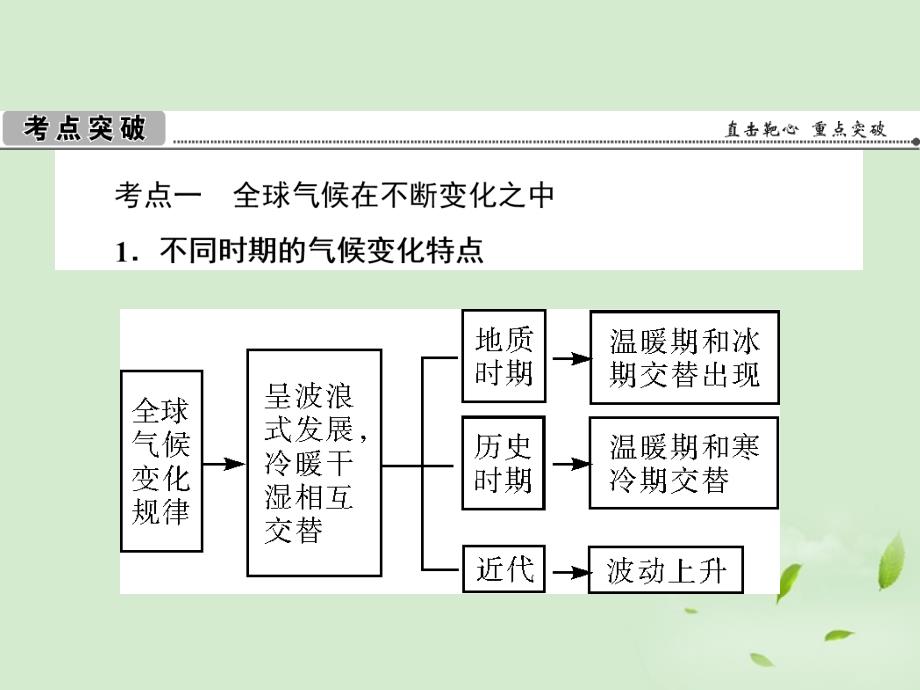 【状元360】2013届高考地理一轮总复习 第三章 第4讲 全球气候变化课件.ppt_第2页