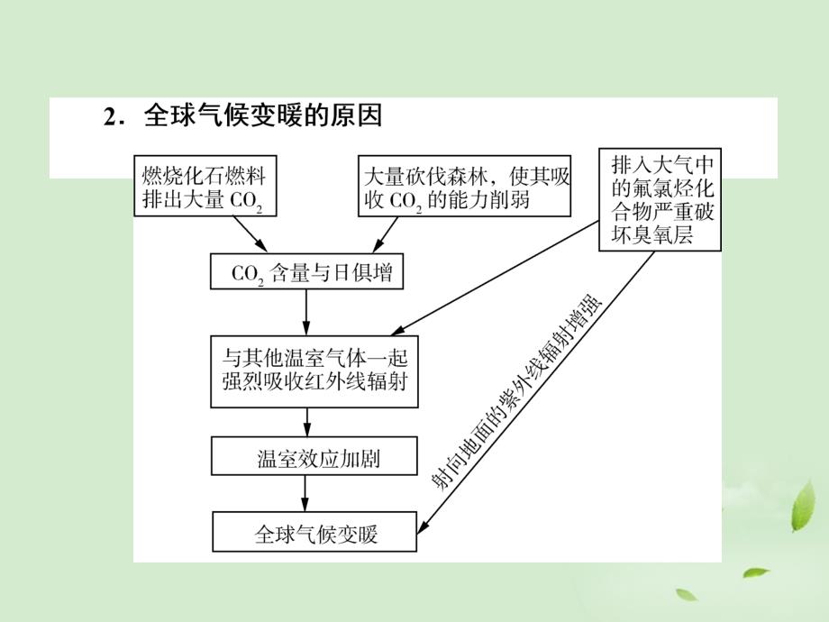 【状元360】2013届高考地理一轮总复习 第三章 第4讲 全球气候变化课件.ppt_第3页