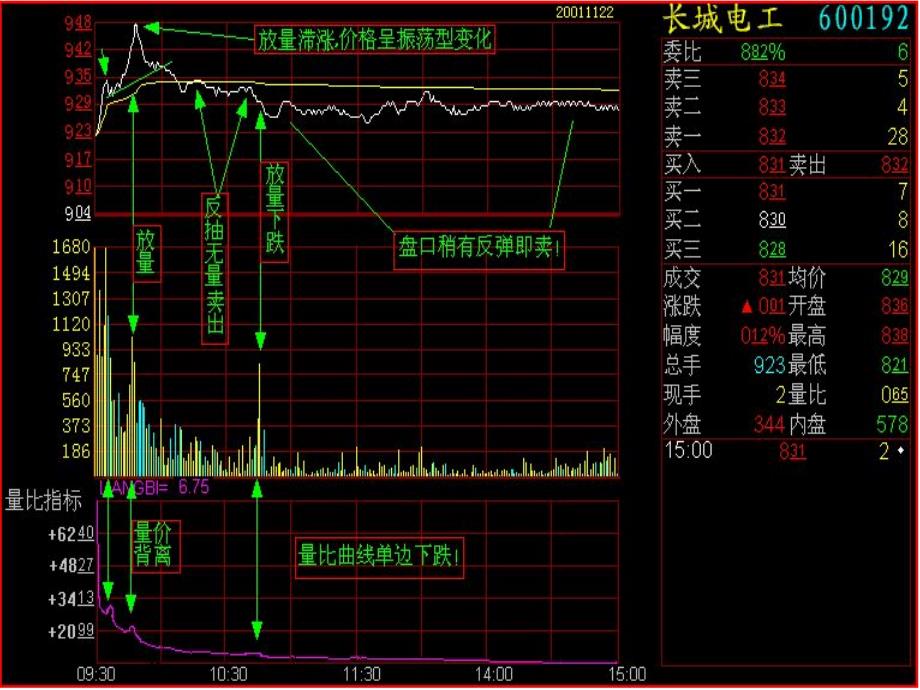 介绍几种常用的分时图里的小技巧PPT_第2页