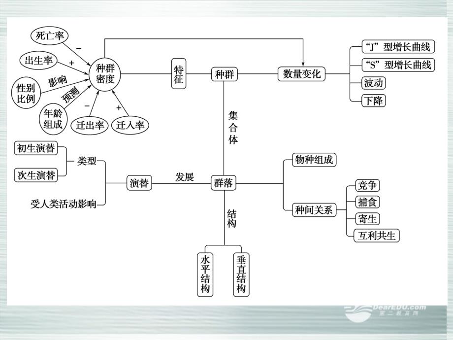 【创新设计】（江苏专用）2013-2014学年高中生物 第4章末整合课件 新人教版必修3.ppt_第2页