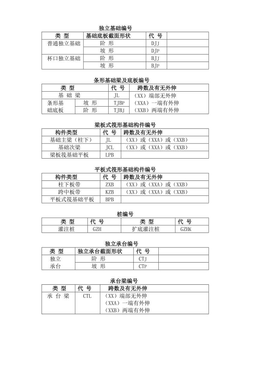 425编号工程图纸构件代号大全_第2页